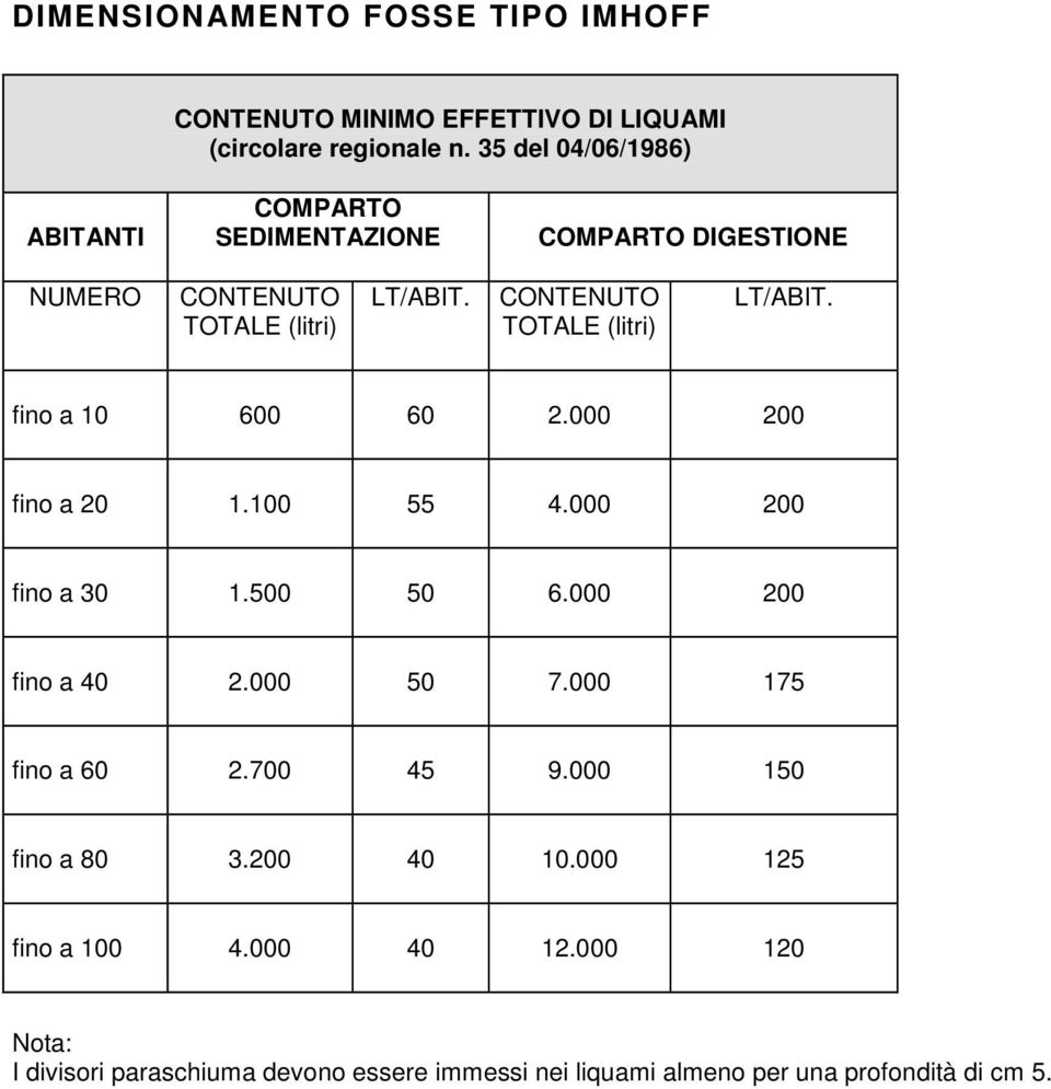 CONTENUTO TOTALE (litri) LT/ABIT. fino a 10 600 60 2.000 200 fino a 20 1.100 55 4.000 200 fino a 30 1.500 50 6.000 200 fino a 40 2.