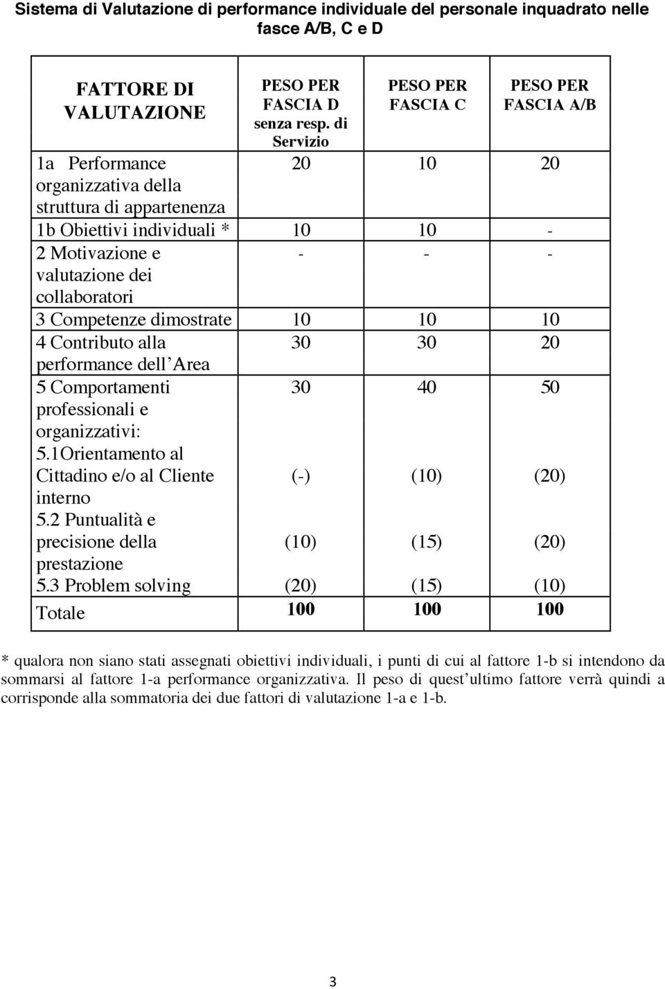 4 Contributo alla 30 30 20 performance dell Area 5 Comportamenti 30 40 50 professionali e organizzativi: 5.1Orientamento al Cittadino e/o al Cliente (-) (10) (20) interno 5.