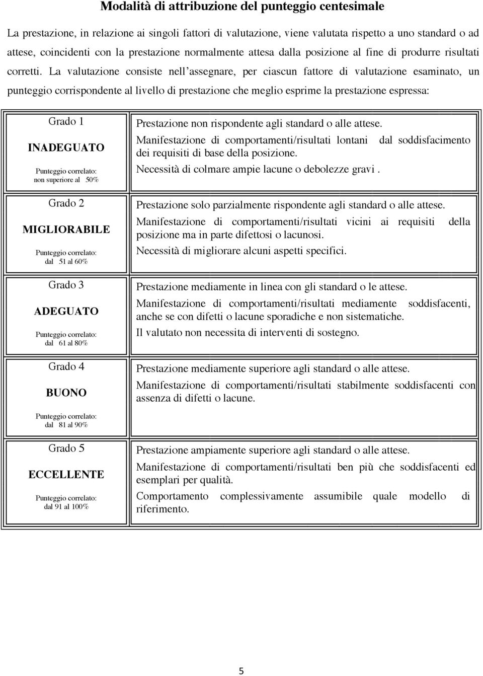 La valutazione consiste nell assegnare, per ciascun fattore di valutazione esaminato, un punteggio corrispondente al livello di prestazione che meglio esprime la prestazione espressa: Grado 1