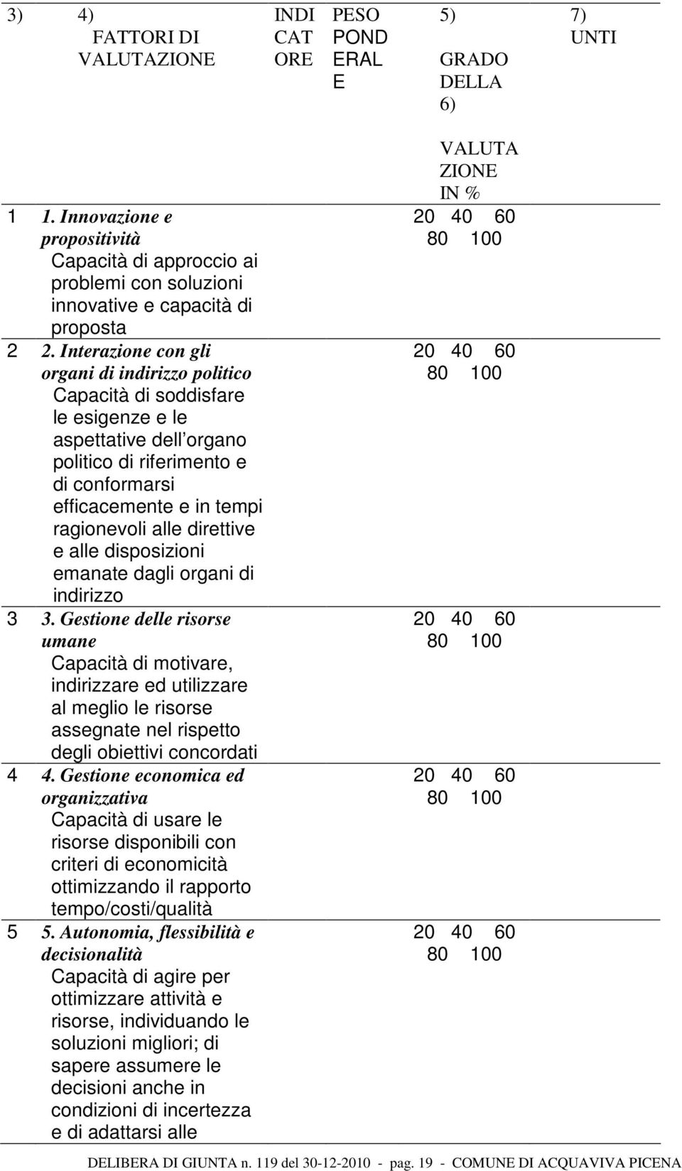 Interazione con gli organi di indirizzo politico Capacità di soddisfare le esigenze e le aspettative dell organo politico di riferimento e di conformarsi efficacemente e in tempi ragionevoli alle