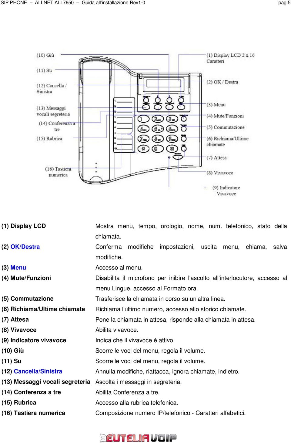 (5) Commutazione Trasferisce la chiamata in corso su un'altra linea. (6) Richiama/Ultime chiamate Richiama l'ultimo numero, accesso allo storico chiamate.