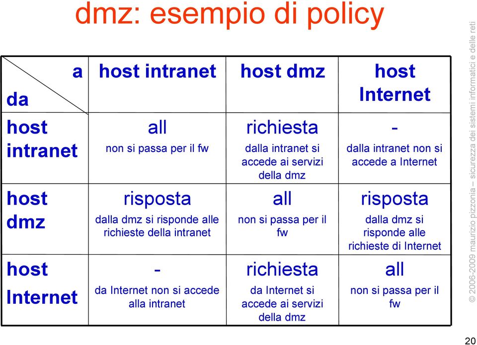 accede ai servizi della dmz all non si passa per il fw richiesta da Internet si accede ai servizi della dmz host Internet -