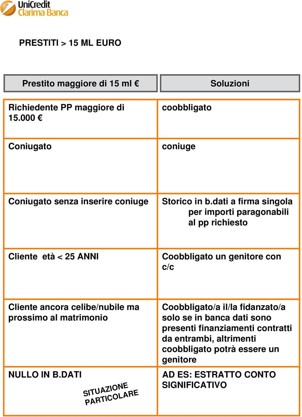 dati a firma singola per importi paragonabili al pp richiesto Cliente età < 25 ANNI Coobbligato un genitore con c/c Cliente ancora