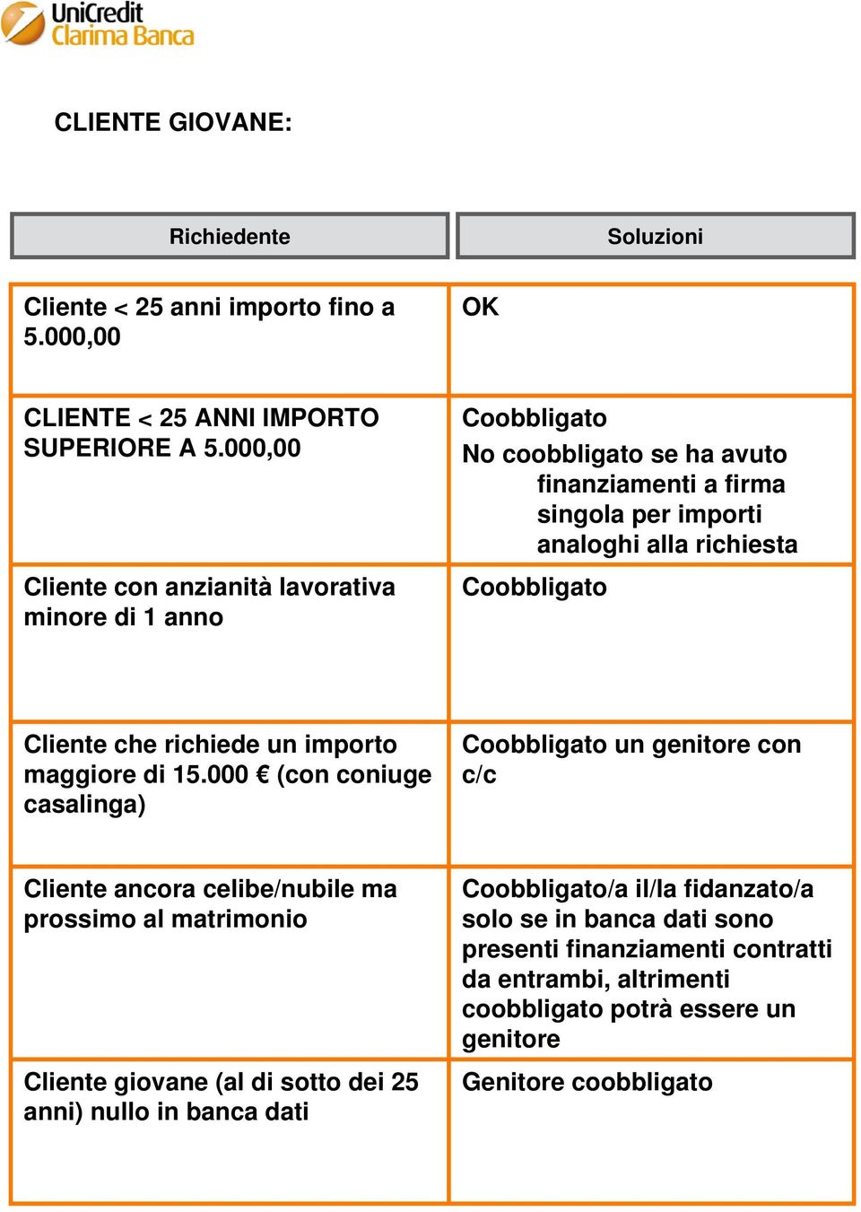 Cliente che richiede un importo maggiore di 15.