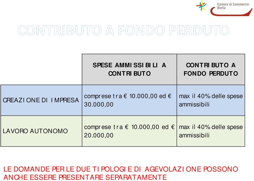 000,00 max il 40% delle spese ammissibili LAVORO AUTONOMO comprese tra 10.