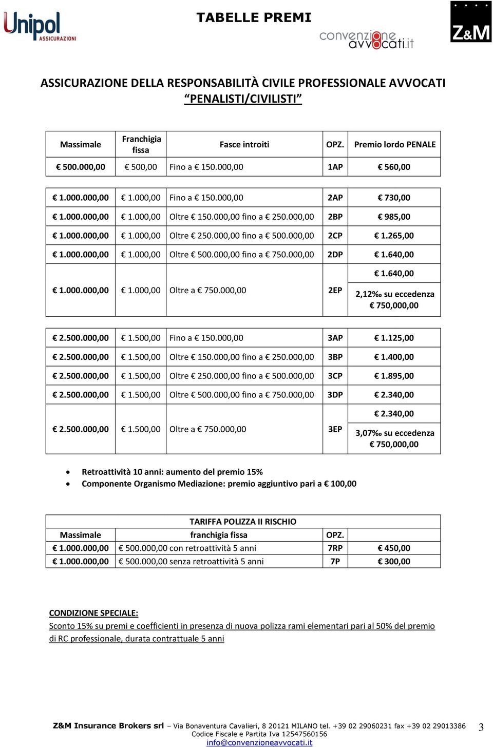 000,00 fin a 750.000,00 2DP 1.640,00 1.000.000,00 1.000,00 Oltre a 750.000,00 2EP 1.640,00 2,12 su 2.500.000,00 1.500,00 Fin a 150.000,00 3AP 1.125,00 2.500.000,00 1.500,00 Oltre 150.000,00 fin a 250.