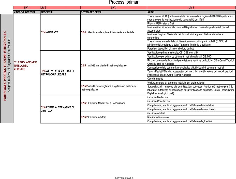 1.1 Iscrizione/modifica/cancellazione (su istanza di parte) al RI/REA/AA Iscrizione/modifica/cancellazione nel Registro Nazionale dei produttori di pile ed accumulatori C2.4 