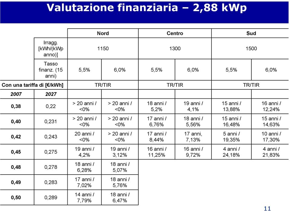 / 12,24% 0,40 0,231 17 anni / 6,76% 5,56% 15 anni / 16,48% 15 anni / 14,63% 0,42 0,243 20 anni / 17 anni / 8,44% 17 anni, 7,13% 5 anni / 19,35% 10 anni /