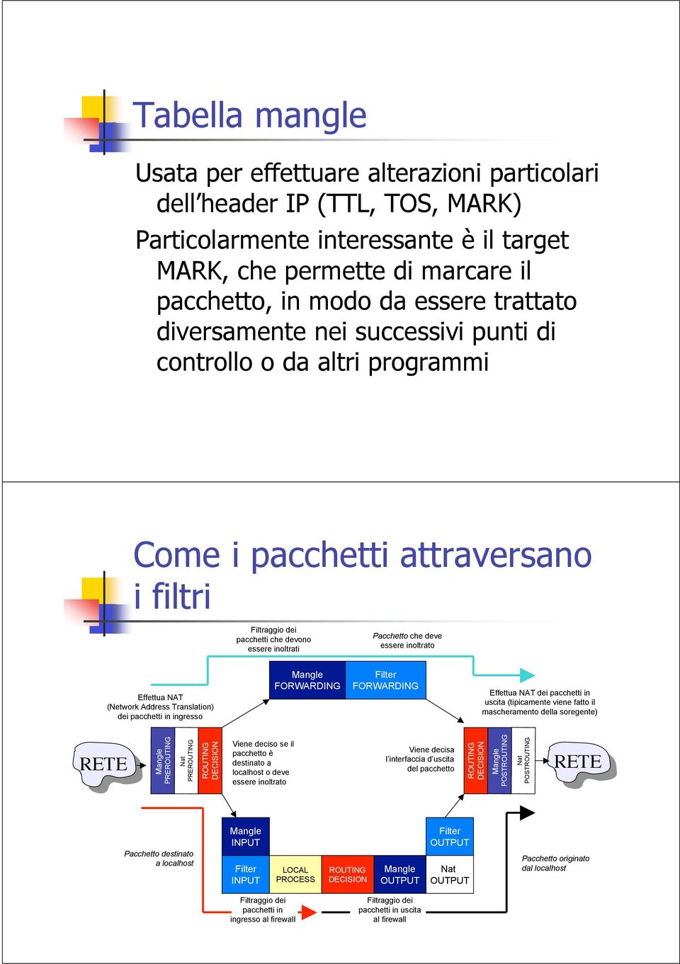 inoltrato Effettua NAT (Network Address Translation) dei pacchetti in ingresso Mangle FORWARDING Filter FORWARDING Effettua NAT dei pacchetti in uscita (tipicamente viene fatto il mascheramento della