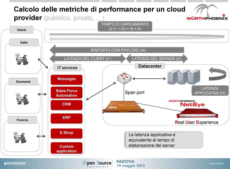 (t2) Datacenter Germania Messages Sales Force Automation CRM Span port LATENZA APPLICATIVA (t3) Francia ERP