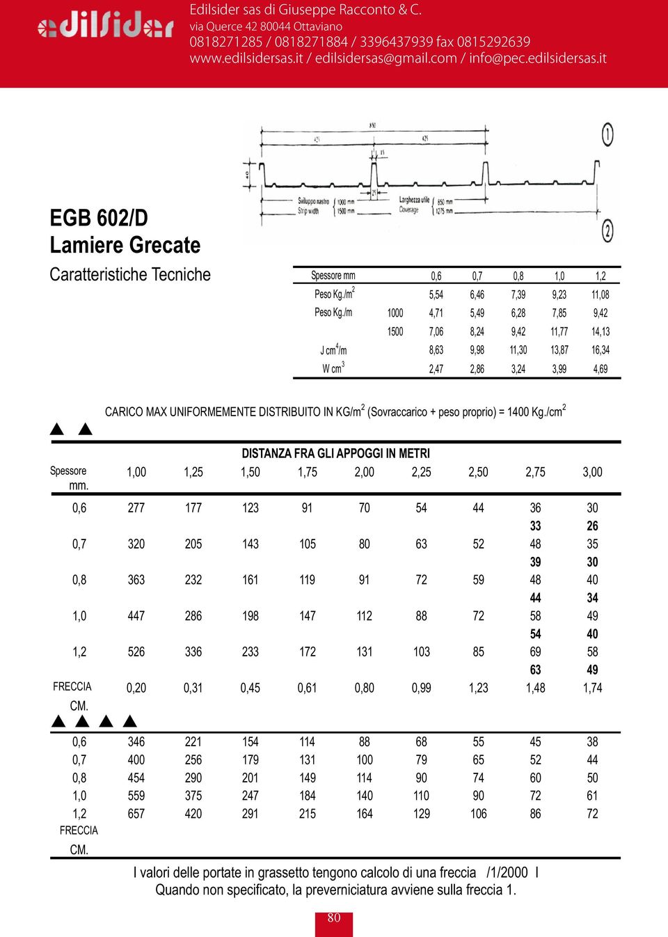 /cm Spessore 1,00 1,5 1,50 1,75,00,5,50,75 3,00 mm.