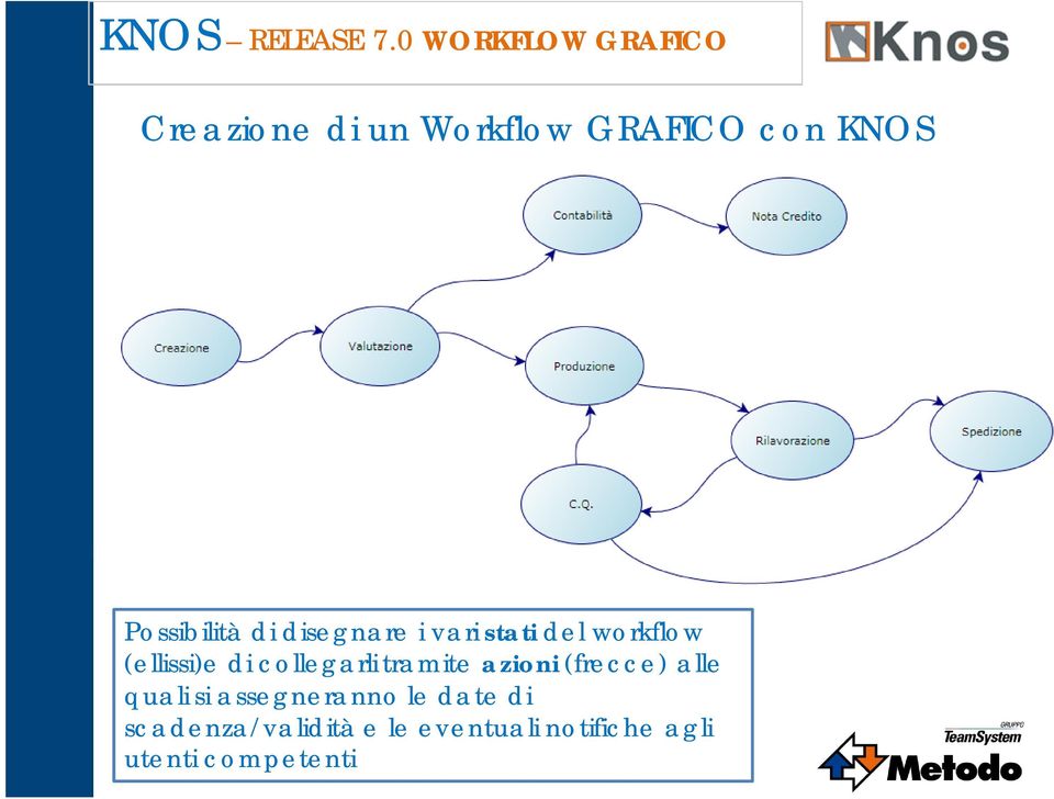 Possibilità di disegnare i vari stati del workflow (ellissi)e di