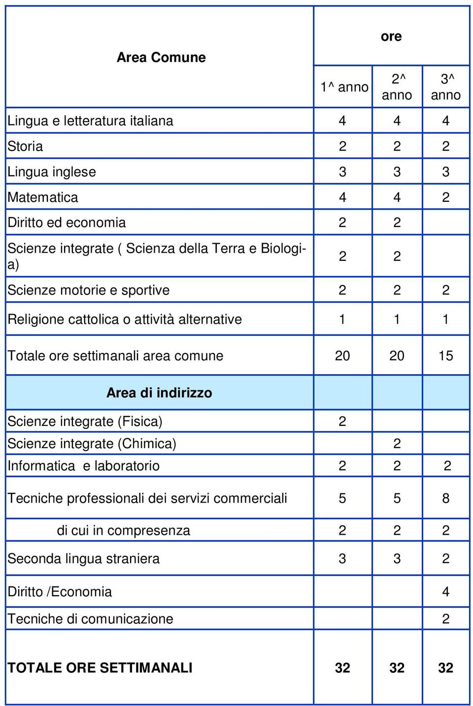 comune 20 20 15 Area di indirizzo Scienze integrate (Fisica) 2 Scienze integrate (Chimica) 2 Informatica e laboratorio 2 2 2 Tecniche professionali dei