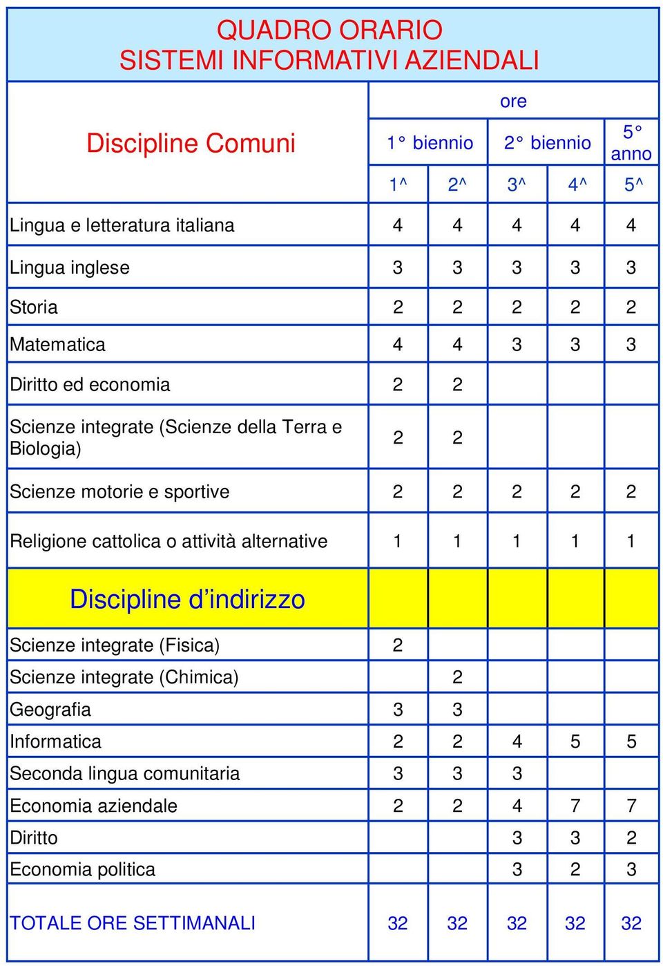 2 2 2 Religione cattolica o attività alternative 1 1 1 1 1 Discipline d indirizzo Scienze integrate (Fisica) 2 Scienze integrate (Chimica) 2 Geografia 3 3