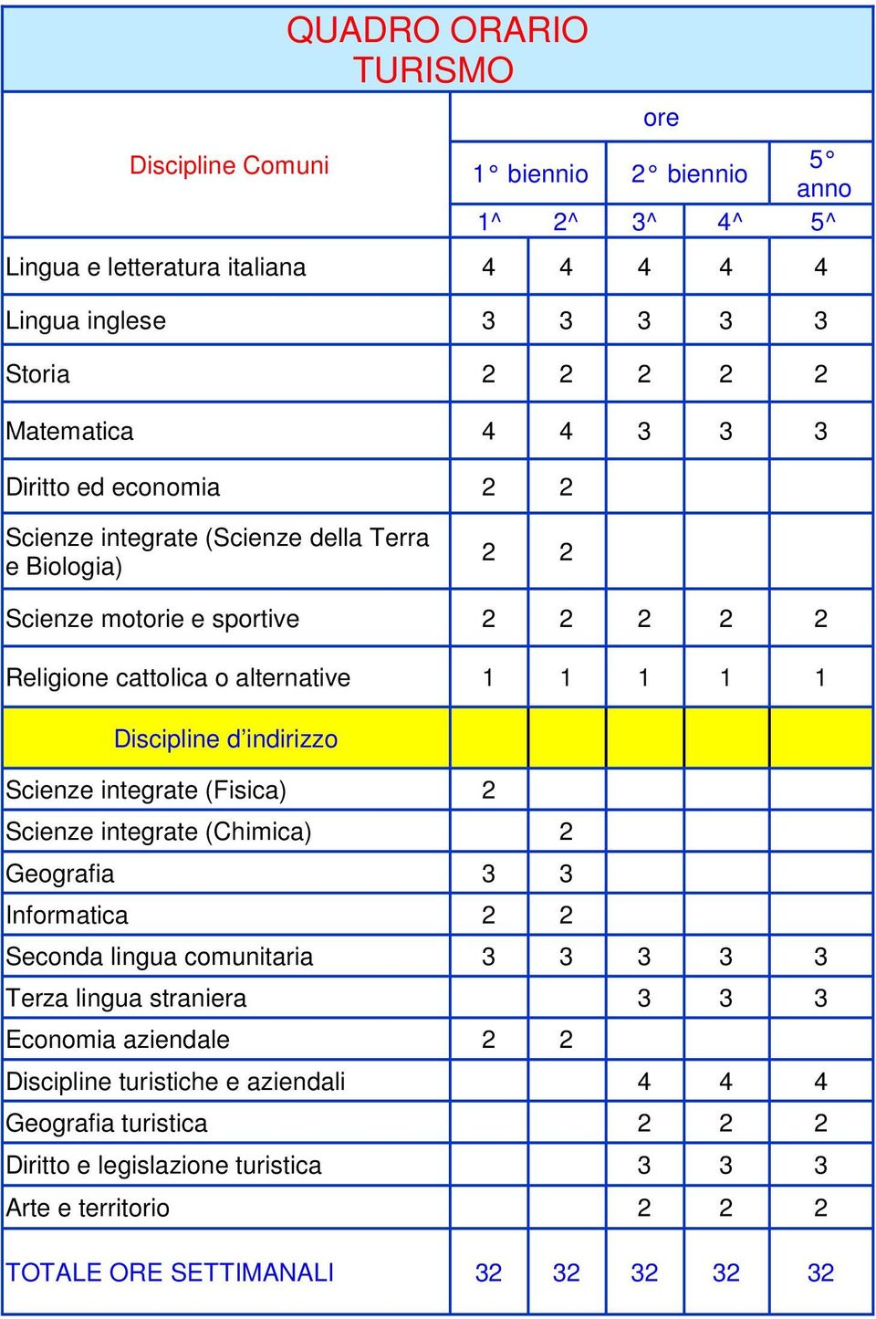 d indirizzo Scienze integrate (Fisica) 2 Scienze integrate (Chimica) 2 Geografia 3 3 Informatica 2 2 Seconda lingua comunitaria 3 3 3 3 3 Terza lingua straniera 3 3 3 Economia