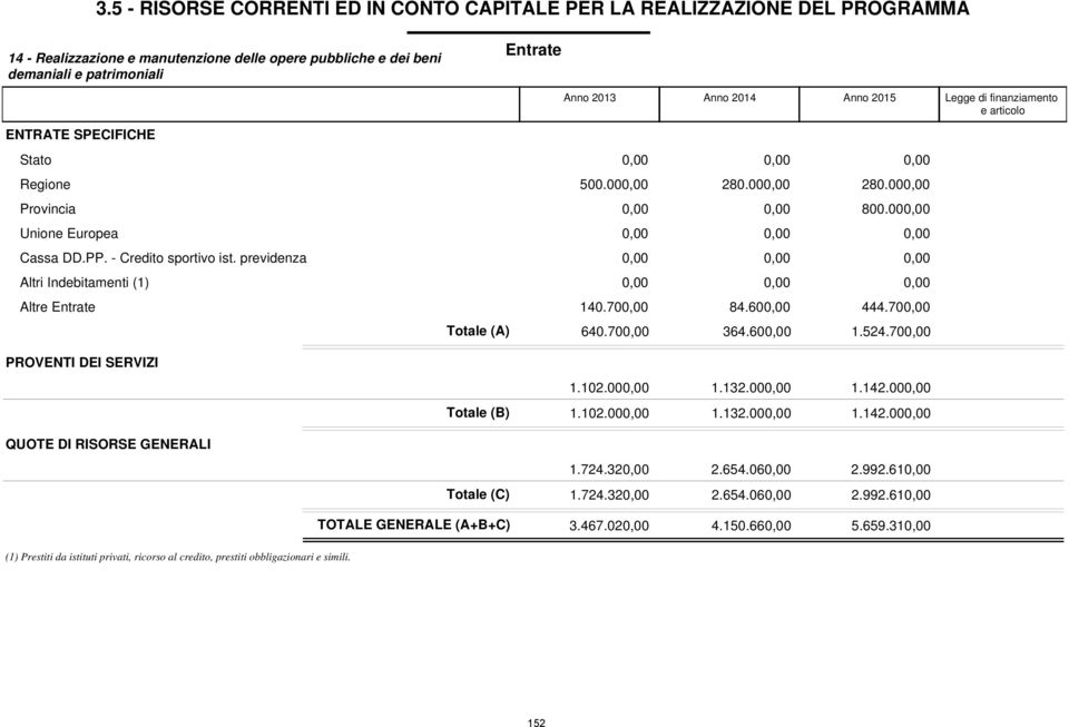 previdenza Altri Indebitamenti (1) Altre Entrate PROVENTI DEI SERVIZI QUOTE DI RISORSE GENERALI (A) (B) (C) Anno 2013 Anno 2014 Anno 2015 500.000,00 280.000,00 280.000,00 0,00 0,00 800.000,00 140.