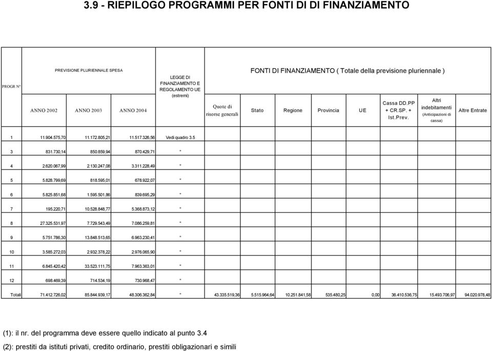 575,70 11.172.805,21 11.517.326,56 Vedi quadro 3.5 3 831.730,14 850.859,94 870.429,71 " 4 2.620.067,99 2.130.247,08 3.311.228,49 " 5 5.828.799,69 818.595,01 678.922,07 " 6 5.825.851,68 1.595.501,86 839.