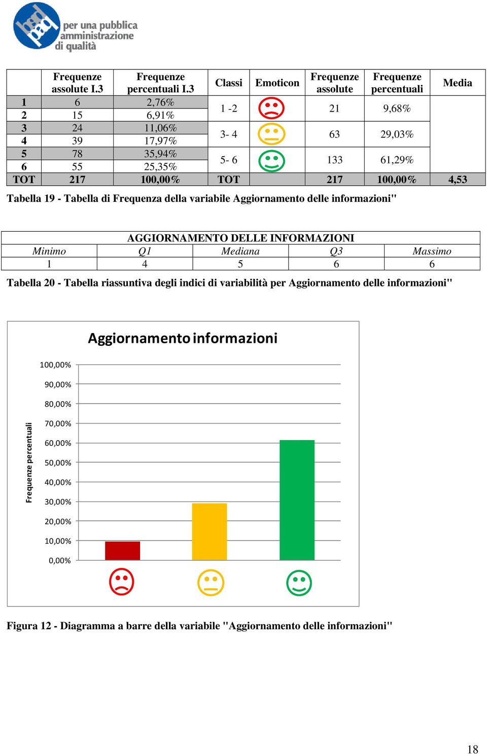 100,00% 4,53 Tabella 19 - Tabella di Frequenza della variabile Aggiornamento delle informazioni" AGGIORNAMENTO DELLE INFORMAZIONI Minimo Q1 Mediana Q3 Massimo 1 4 5 6 6