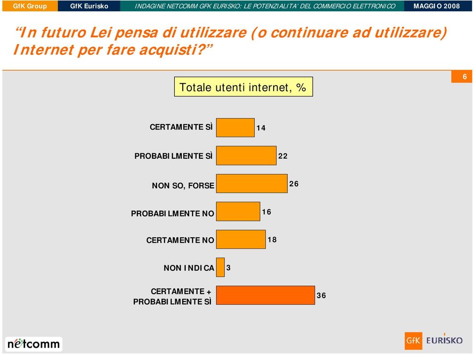 Totale utenti internet, % 6 CERTAMENTE SÌ 14 PROBABILMENTE SÌ