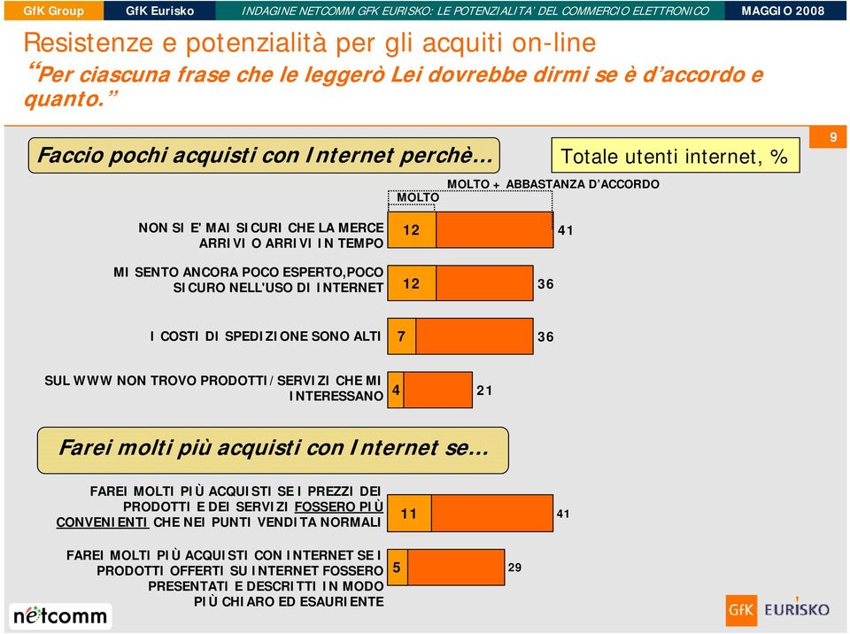 ESPERTO,POCO SICURO NELL'USO DI INTERNET 12 12 36 41 I COSTI DI SPEDIZIONE SONO ALTI 7 36 SUL WWW NON TROVO PRODOTTI/SERVIZI CHE MI INTERESSANO 4 21 Farei molti più acquisti con Internet se