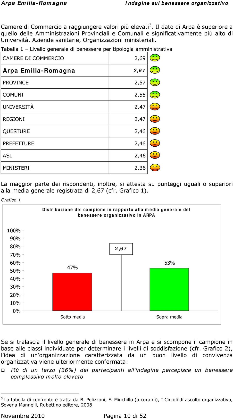 Tabella 1 Livello generale di benessere per tipologia amministrativa CAMERE DI COMMERCIO 2,69 Arpa Emilia-Romagna 2,67 PROVINCE 2,57 COMUNI 2,55 UNIVERSITÀ 2,47 REGIONI 2,47 QUESTURE 2,46 PREFETTURE