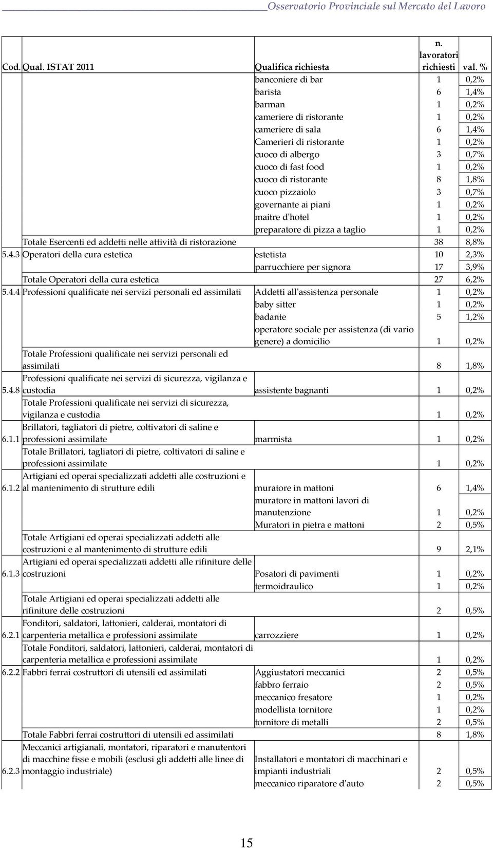 di ristorante 8 1,8% cuoco pizzaiolo 3 0,7% governante ai piani 1 0,2% maitre dʹhotel 1 0,2% preparatore di pizza a taglio 1 0,2% Totale Esercenti ed addetti nelle attività di ristorazione 38 8,8% 5.