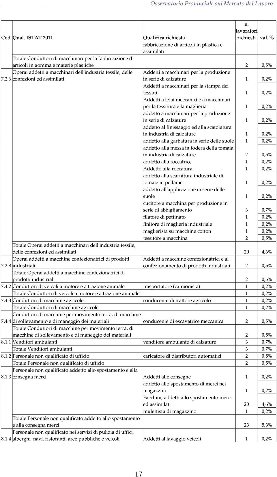 0,5% Operai addetti a macchinari dellʹindustria tessile, delle 7.2.