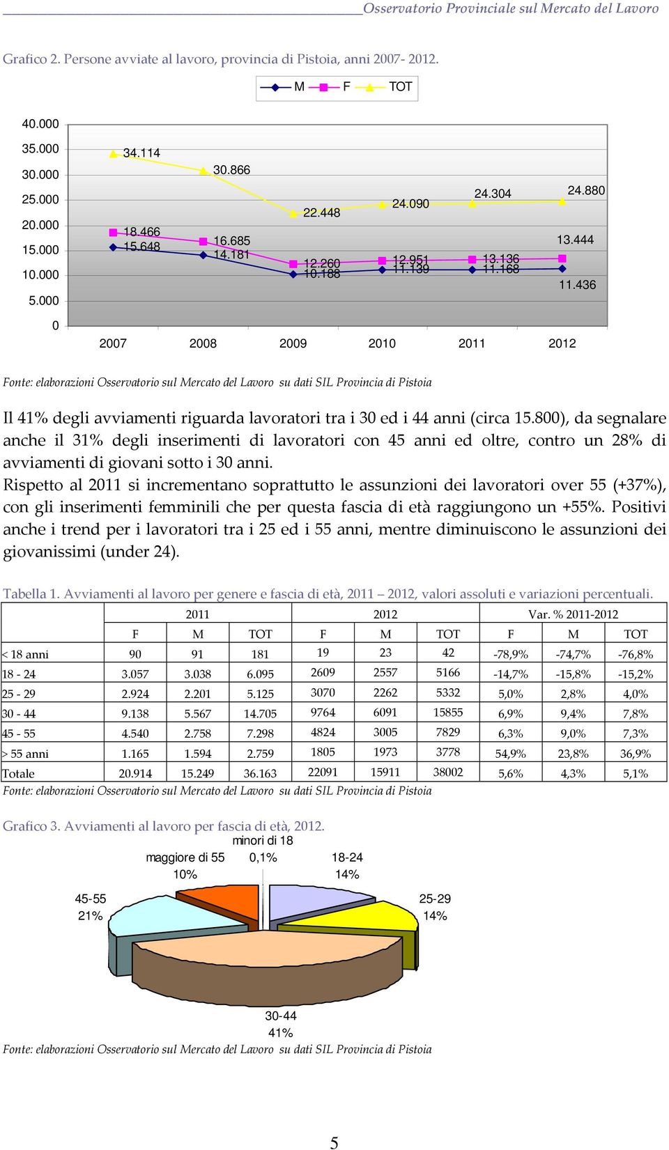 800), da segnalare anche il 31% degli inserimenti di lavoratori con 45 anni ed oltre, contro un 28% di avviamenti di giovani sotto i 30 anni.