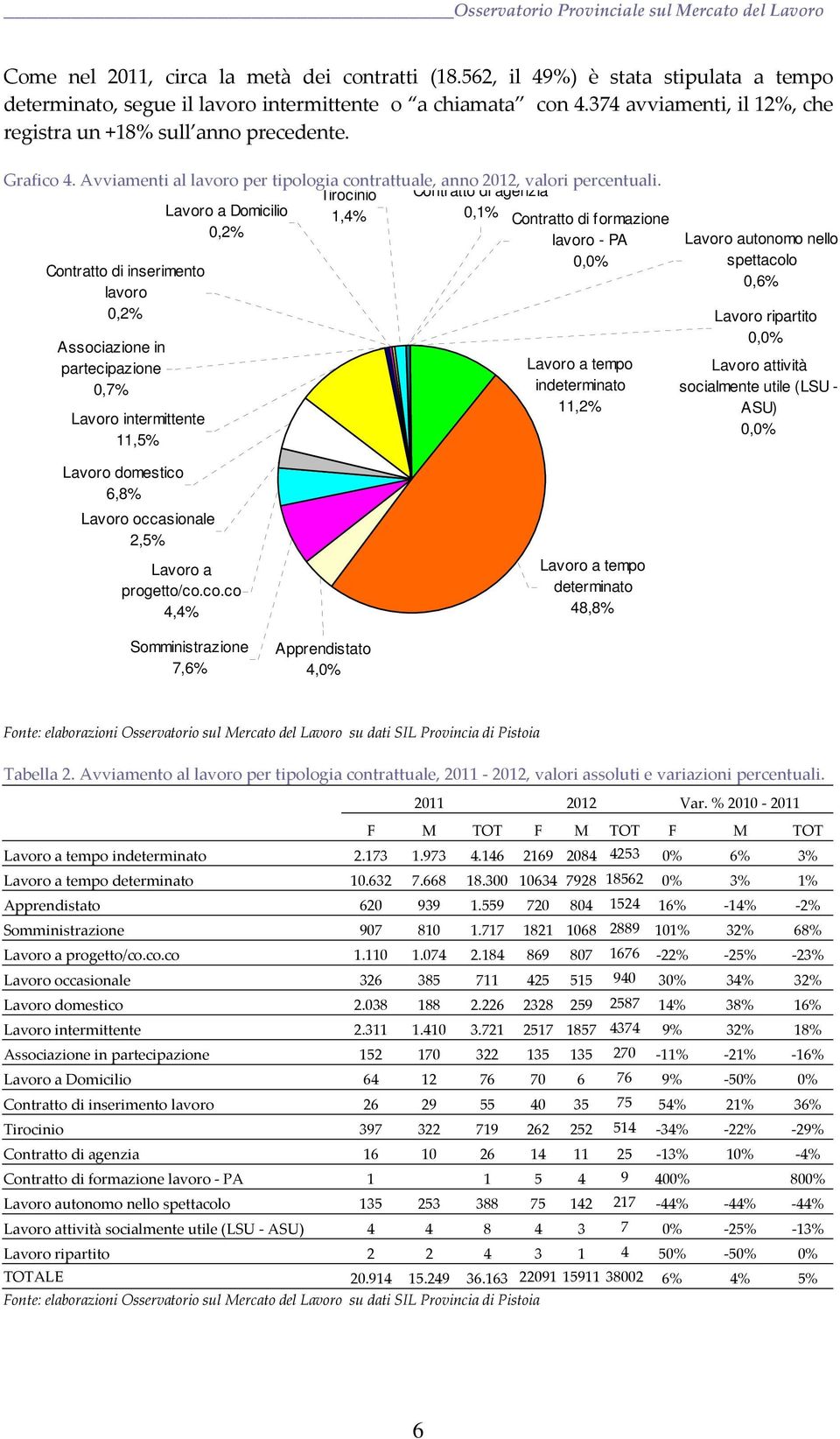 Tirocinio Contratto di agenzia Lavoro a Domicilio 1,4% 0,1% Contratto di formazione 0,2% lavoro - PA 0,0% Contratto di inserimento lavoro 0,2% Associazione in partecipazione 0,7% Lavoro intermittente