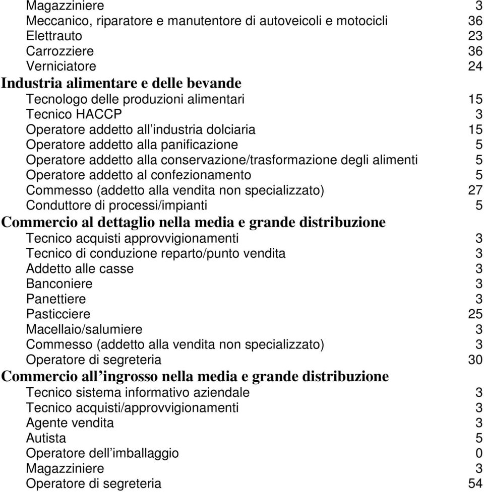 addetto al confezionamento 5 Commesso (addetto alla vendita non specializzato) 27 Conduttore di processi/impianti 5 Commercio al dettaglio nella media e grande distribuzione Tecnico acquisti