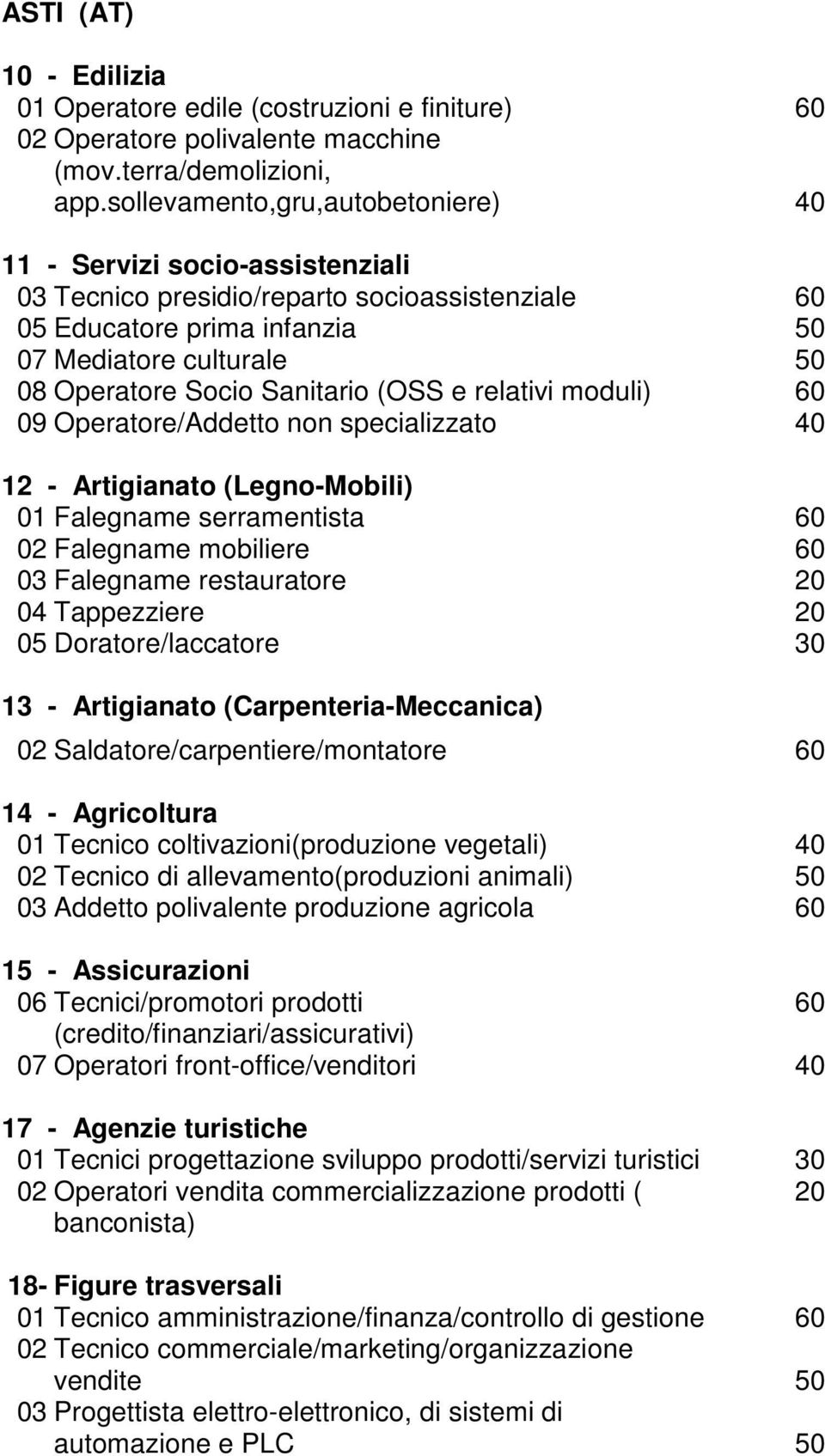 Sanitario (OSS e relativi moduli) 60 09 Operatore/Addetto non specializzato 40 12 - Artigianato (Legno-Mobili) 01 Falegname serramentista 60 02 Falegname mobiliere 60 03 Falegname restauratore 20 04