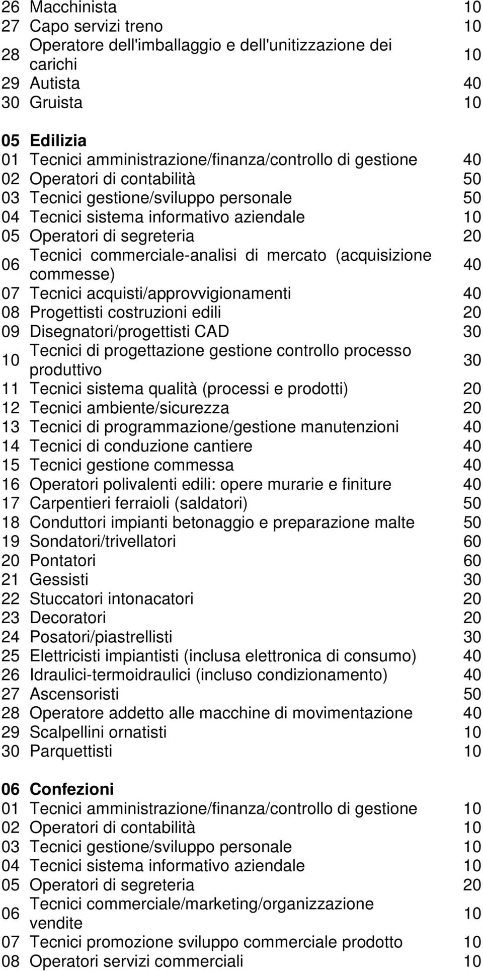 (acquisizione 06 commesse) 40 07 Tecnici acquisti/approvvigionamenti 40 08 Progettisti costruzioni edili 20 09 Disegnatori/progettisti CAD 30 Tecnici di progettazione gestione controllo processo 10