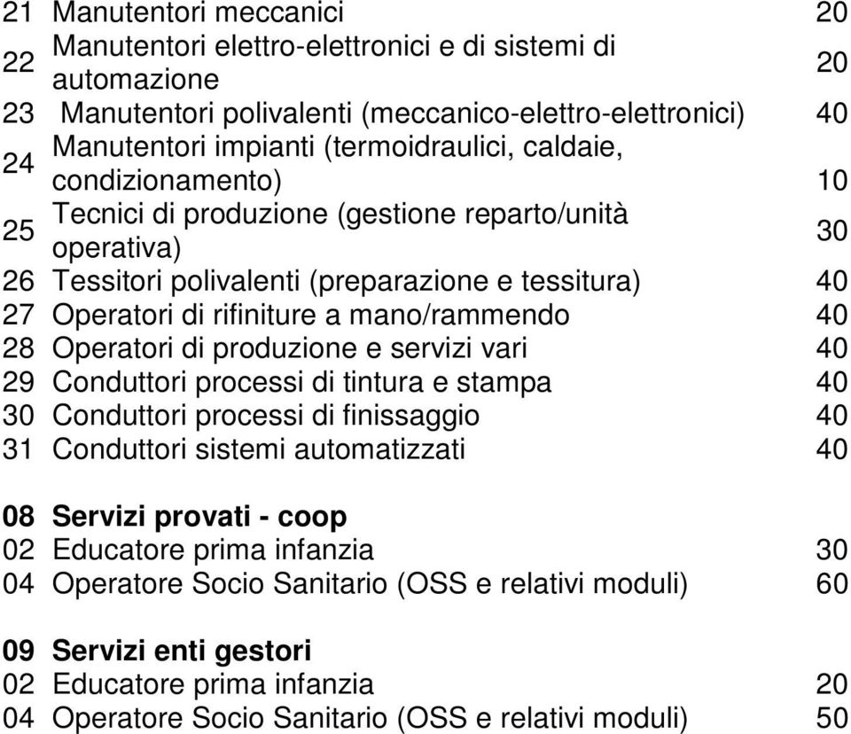 28 Operatori di produzione e servizi vari 40 29 Conduttori processi di tintura e stampa 40 30 Conduttori processi di finissaggio 40 31 Conduttori sistemi automatizzati 40 08 Servizi provati -