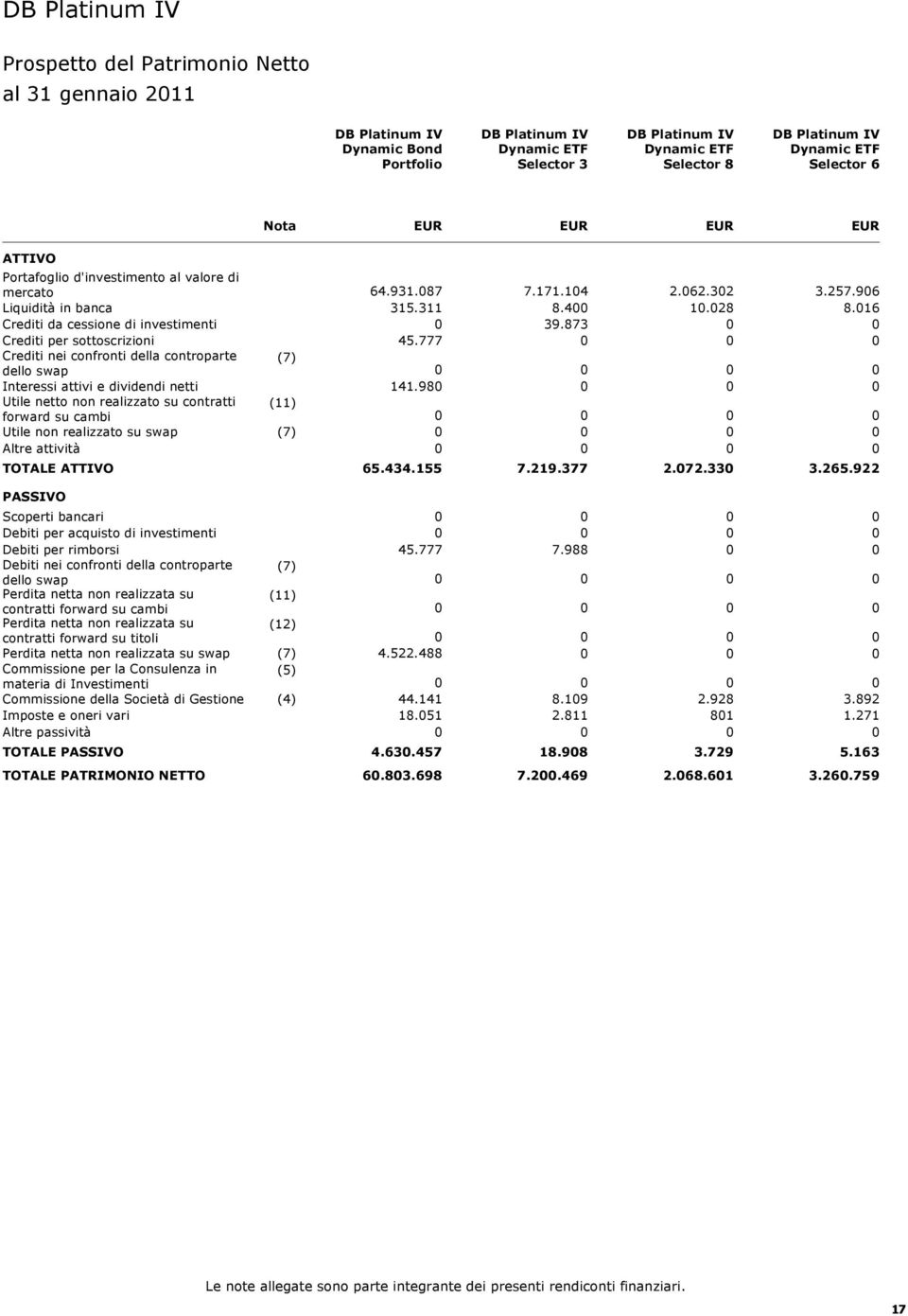 777 Crediti nei confronti della controparte (7) dello swap Interessi attivi e dividendi netti 141.