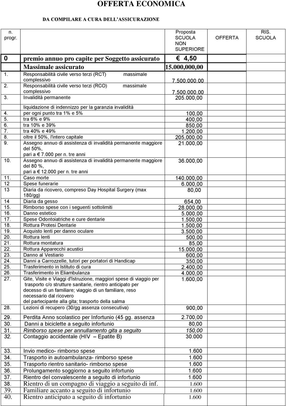 000,00 liquidazione di indennizzo per la garanzia invalidità 4. per ogni punto tra 1% e 5% 100,00 5. tra 6% e 9% 400,00 6. tra 10% e 39% 850,00 7. tra 40% e 49% 1.200,00 8.