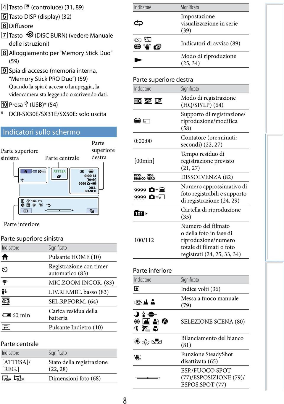 Presa (USB)* (54) * DCR-SX30E/SX31E/SX50E: solo uscita Indicatori sullo schermo Parte superiore sinistra Parte inferiore Parte superiore sinistra Indicatore Significato Pulsante HOME (10)