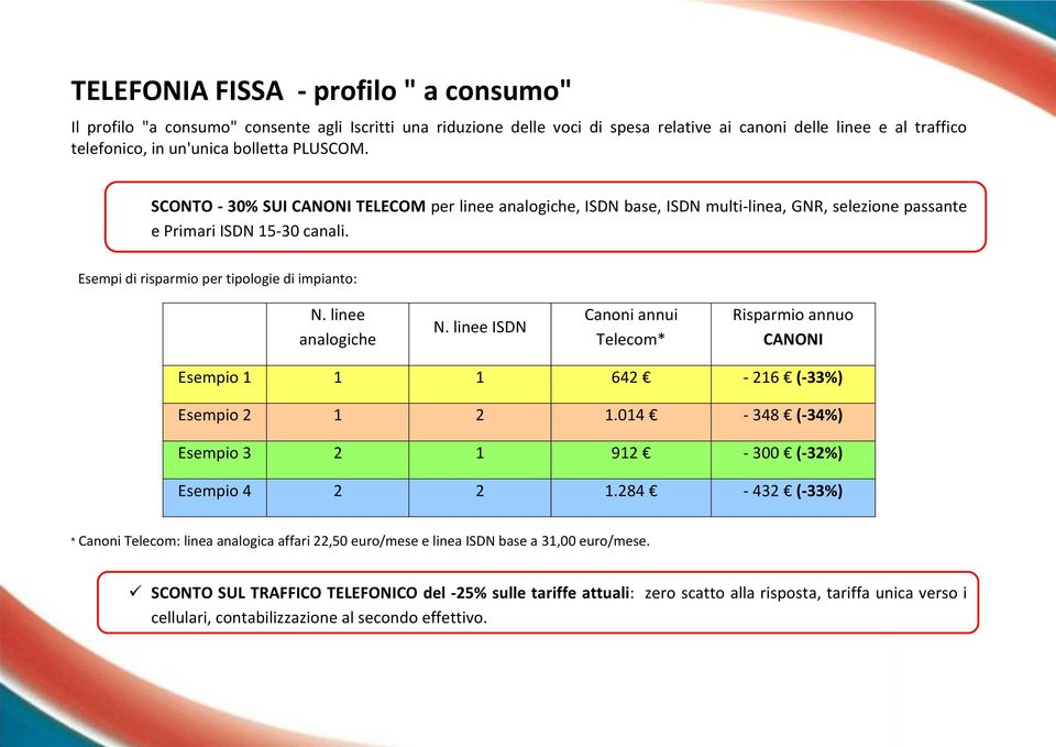 linee analogiche N. linee ISDN Canoni annui Telecom* Risparmio annuo CANONI Esempio 1 1 1 642-216 (-33%) Esempio 2 1 2 1.014-348 (-34%) Esempio 3 2 1 912-300 (-32%) Esempio 4 2 2 1.