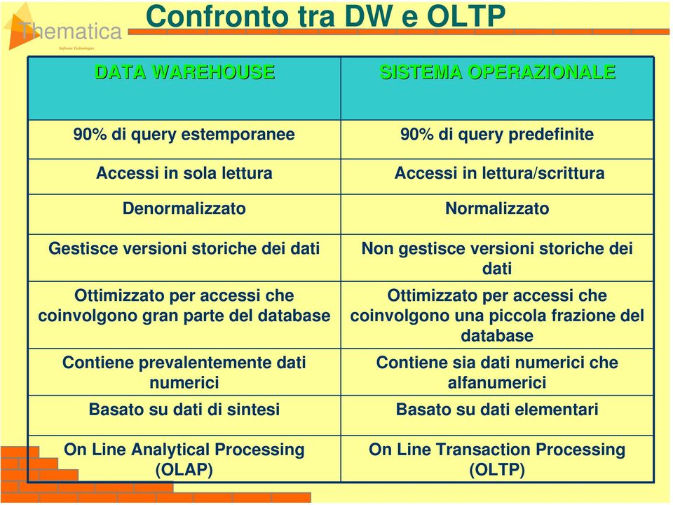 di sintesi On Line Analytical Processing (OLAP) Accessi in lettura/scrittura Normalizzato Non gestisce versioni storiche dei dati Ottimizzato per accessi