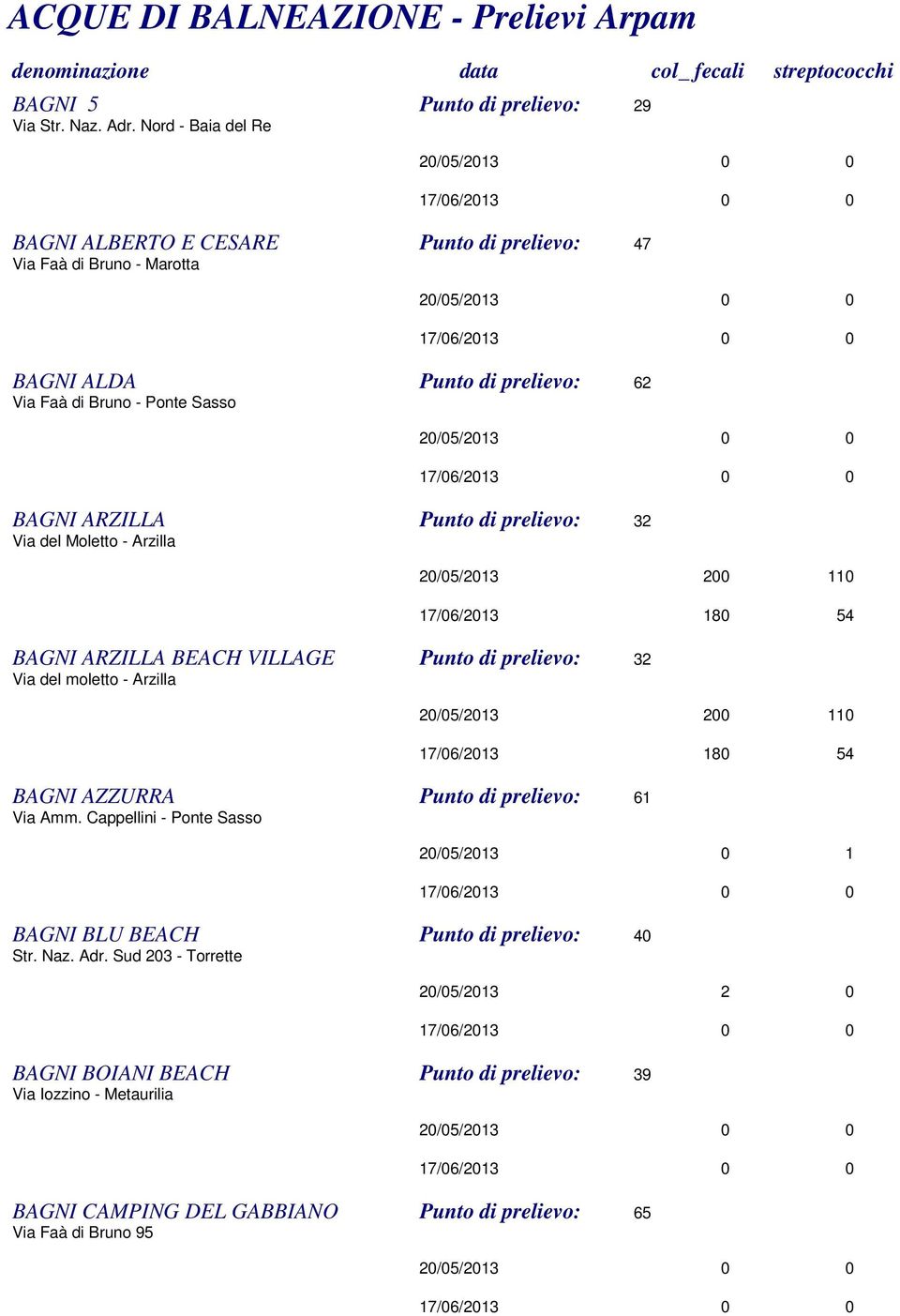 prelievo: 32 Via del Moletto - Arzilla 20/05/2013 200 110 17/06/2013 180 54 BAGNI ARZILLA BEACH VILLAGE Punto di prelievo: 32 Via del moletto - Arzilla