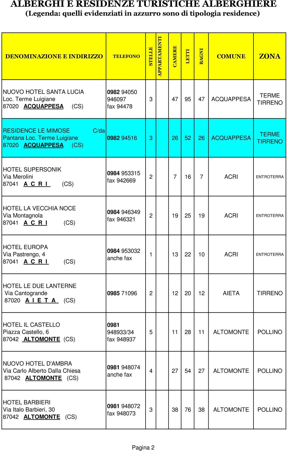 Montagnola 87041 A C R I (CS) 0984 946349 fax 946321 2 19 25 19 ACRI ENTROTERRA HOTEL EUROPA Via Pastrengo, 4 87041 A C R I (CS) 0984 953032 1 13 22 10 ACRI ENTROTERRA HOTEL LE DUE LANTERNE Via
