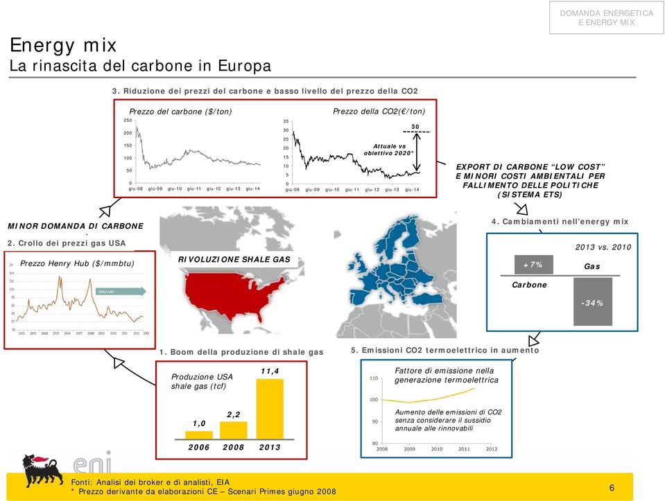 /ton) 30 Attuale vs obiettivo 00* 0 giu-08 giu-09 giu-10 giu-11 giu-1 giu-13 giu-14 EXPORT DI CARBONE LOW COST E MINORI COSTI AMBIENTALI PER FALLIMENTO DELLE POLITICHE (SISTEMA ETS) MINOR DOMANDA DI