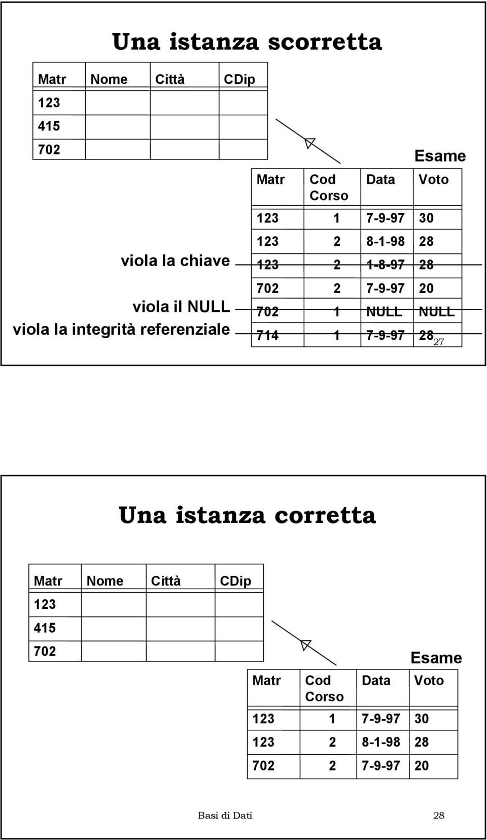 702 702 714 2 1 1 7-9-97 NULL 7-9-97 20 NULL 28 27 Una istanza corretta Matr Nome Città