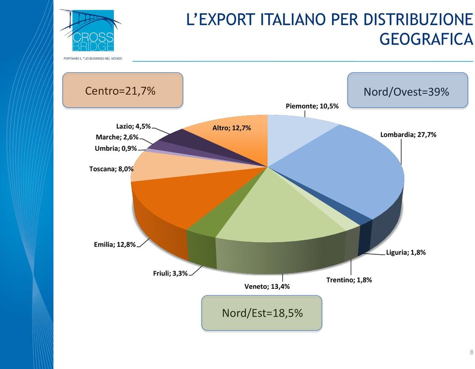 2,6% Umbria; 0,9% Lombardia; 27,7% Toscana; 8,0% Emilia; 12,8%