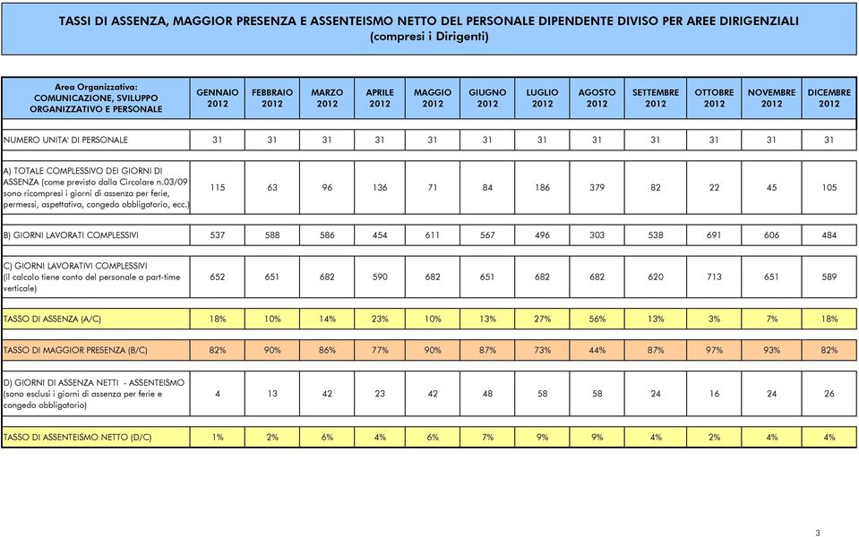 620 713 651 589 TASSO DI ASSENZA (A/C) 18% 10% 14% 23% 10% 13% 27% 56% 13% 3% 7% 18% TASSO DI R PRESENZA (B/C) 82% 90% 86% 77% 90%