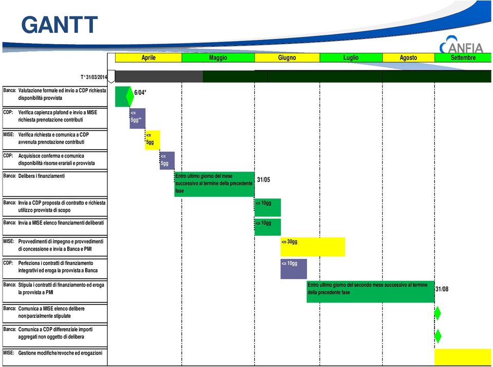 provvista <= 5gg Banca: Delibera i finanziamenti Banca: Invia a CDP proposta di contratto e richiesta utilizzo provvista di scopo Banca: Invia a MISE elenco finanziamenti deliberati Entro ultimo