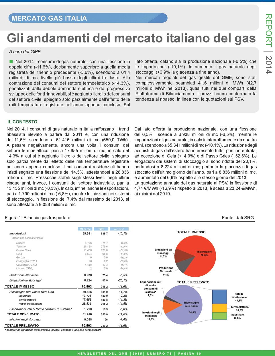 Alla contrazione dei consumi del settore termoelettrico (-14,3%), penalizzati dalla debole domanda elettrica e dal progressivo sviluppo delle fonti rinnovabili, si è aggiunto il crollo dei consumi