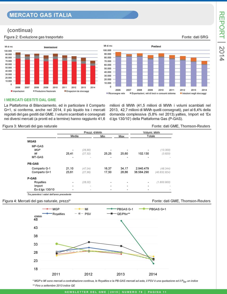 000 90.000 La Piattaforma di Bilanciamento, ed in particolare il Comparto G+1, si conferma, anche nel, il più liquido tra i mercati regolati del gas gestiti dal GME.