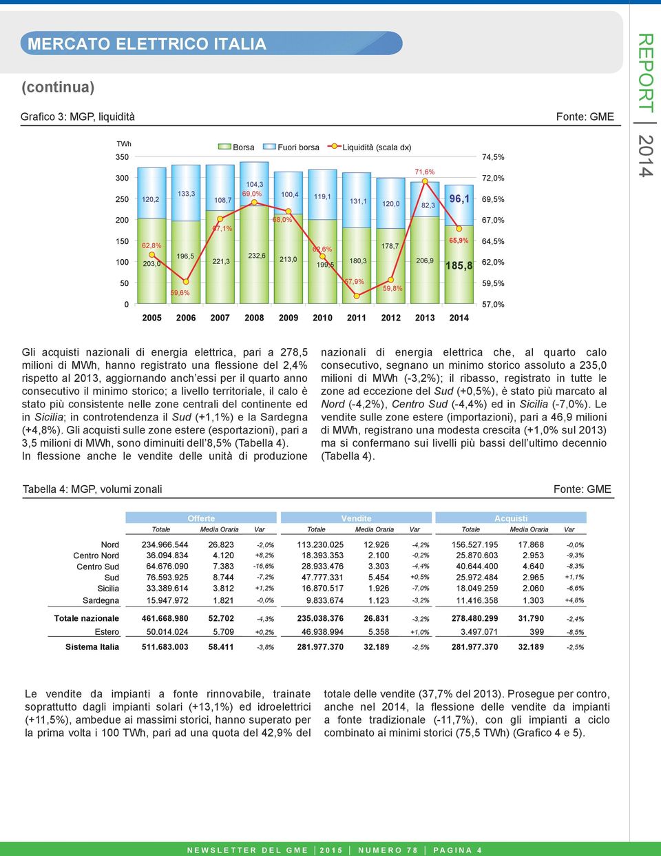 59,5% 57,0% Gli acquisti nazionali di energia elettrica, pari a 278,5 milioni di MWh, hanno registrato una flessione del 2,4% rispetto al, aggiornando anch essi per il quarto anno consecutivo il