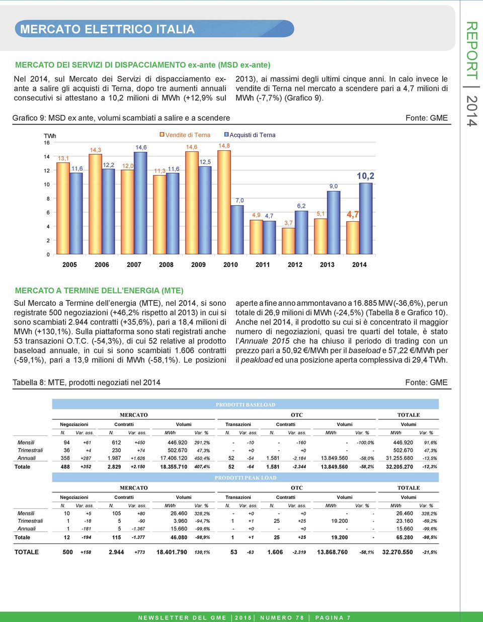 In calo invece le vendite di Terna nel mercato a scendere pari a 4,7 milioni di MWh (-7,7%) (Grafico 9).