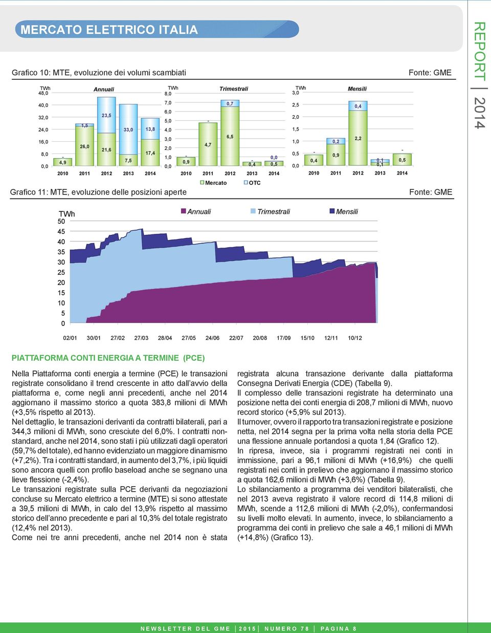 0,5 0,0 0,1 2010 2011 2012 REPORT TWh 50 45 40 35 30 25 20 15 10 5 0 Annuali Trimestrali Mensili 02/01 30/01 27/02 27/03 28/04 27/05 24/06 22/07 20/08 17/09 15/10 12/11 10/12 PIATTAFORMA CONTI